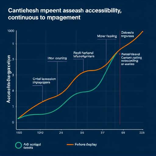 Un grafico che mostra un aumento costante degli sforzi di accessibilit&agrave; nel tempo, a simboleggiare il miglioramento continuo.